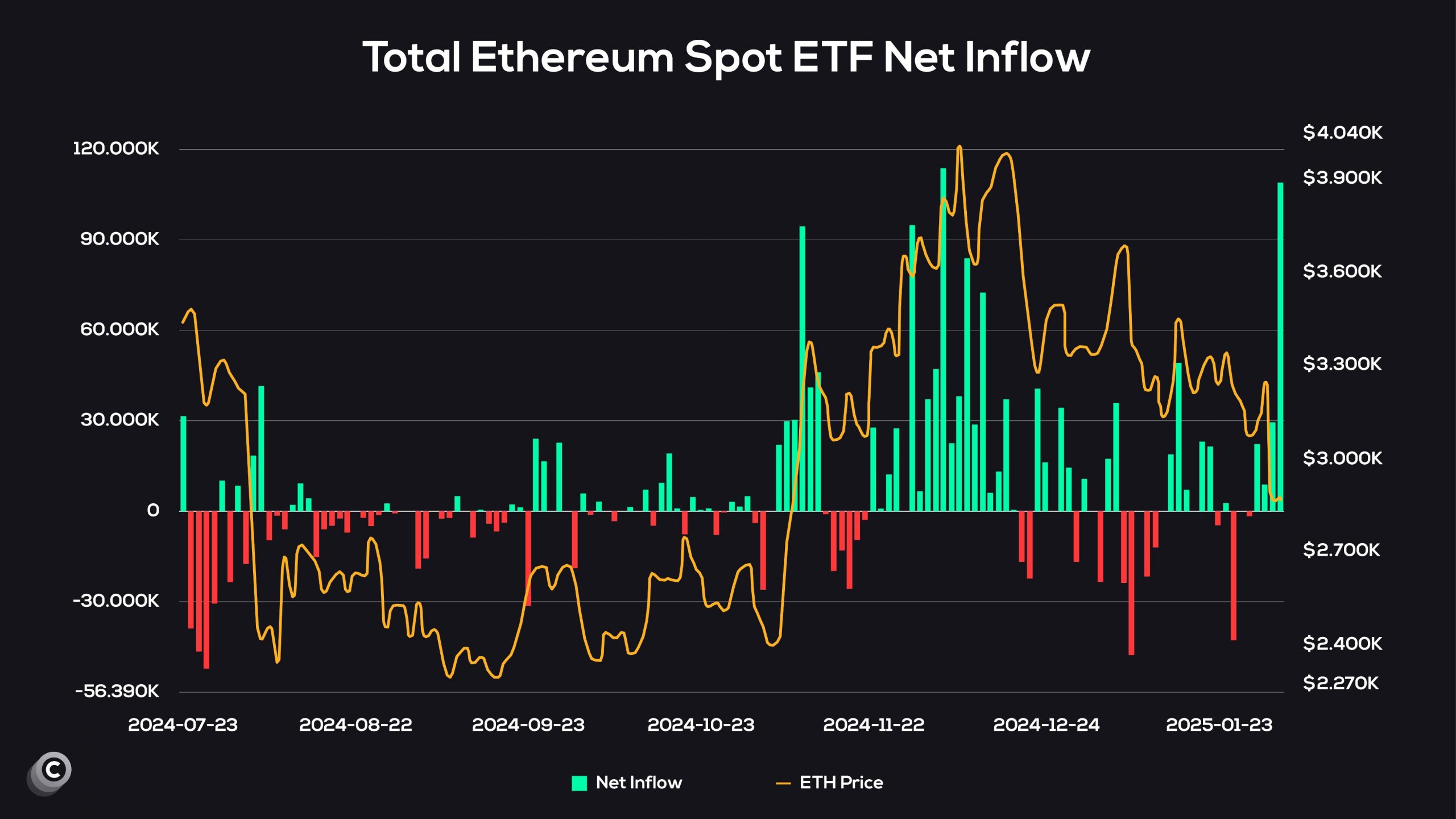 جریان خالص ETF اسپات اتریوم