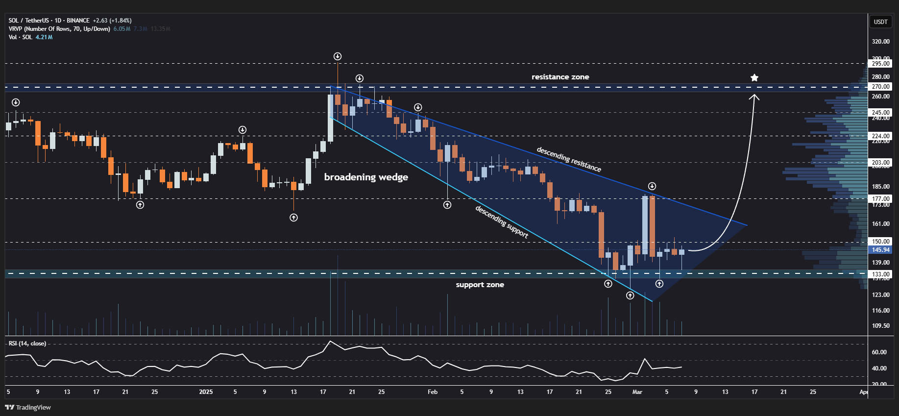 سولانا در مسیر یک حرکت صعودی؟